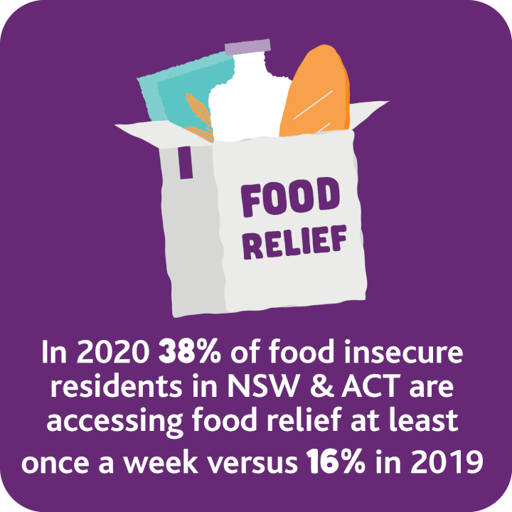 Foodbank The Facts, Foodbank Hunger Report