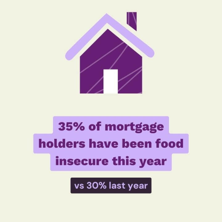 35% mortgage households