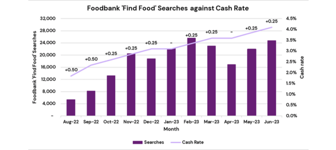 Foodbank 'Find Food' Searched against Cash Rate July 2023