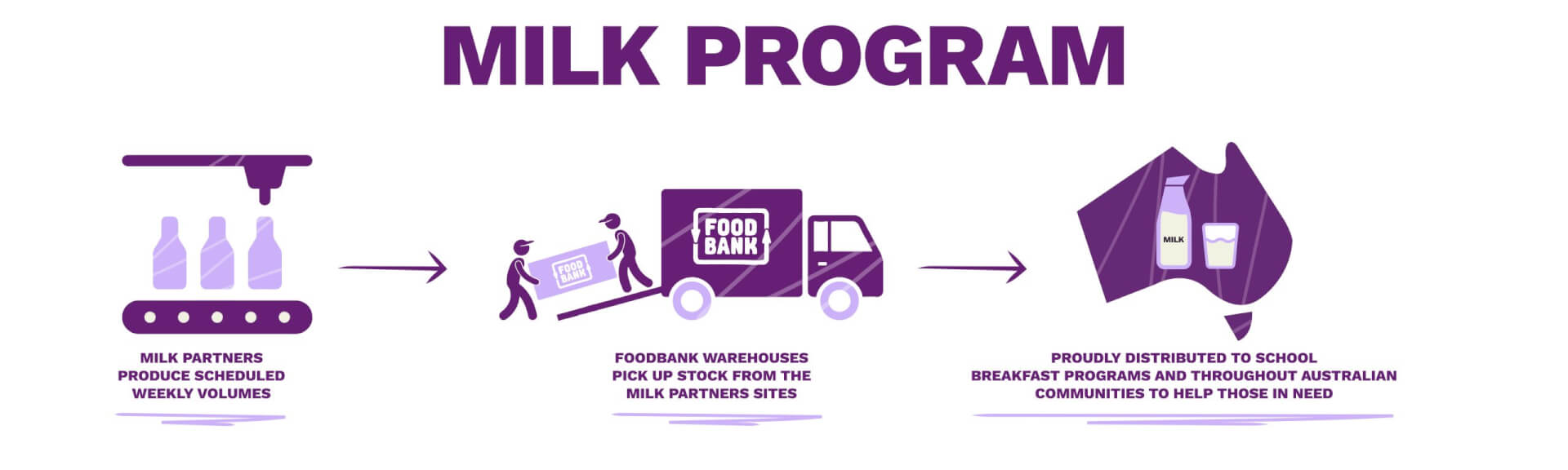 Foodbank Milk Program Infographic